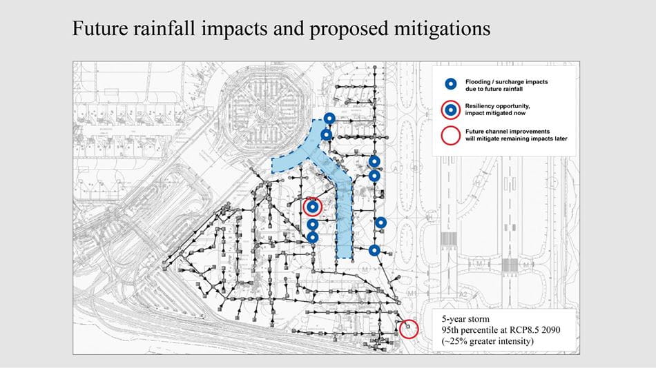 Graph illustrating rainfall impacts and proposed mitigations