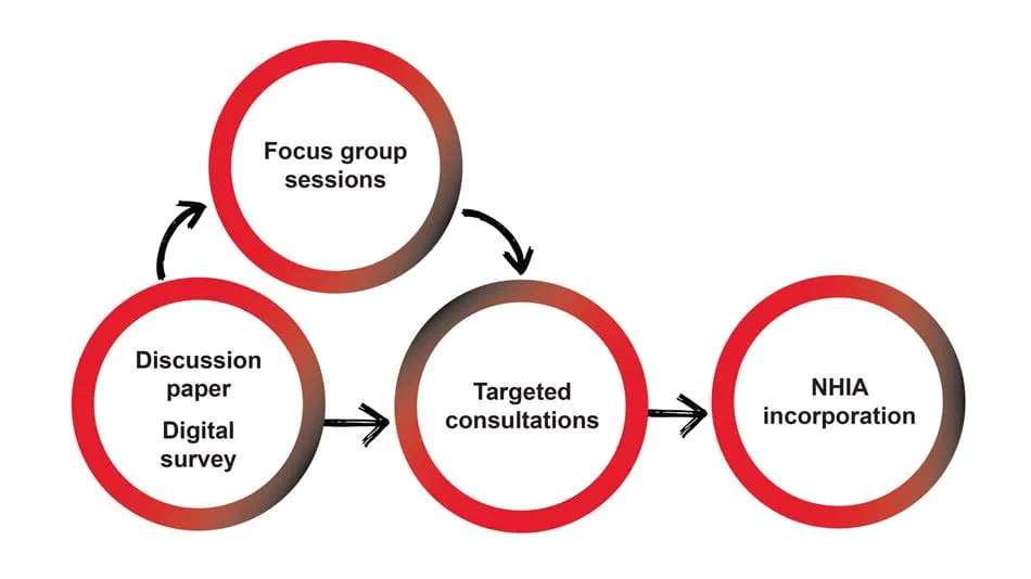 Infographic with four red circles showing processes