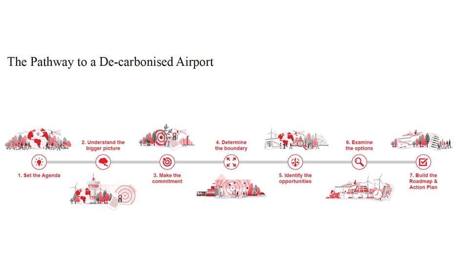 Pathway-to-a-decarbonised-airport