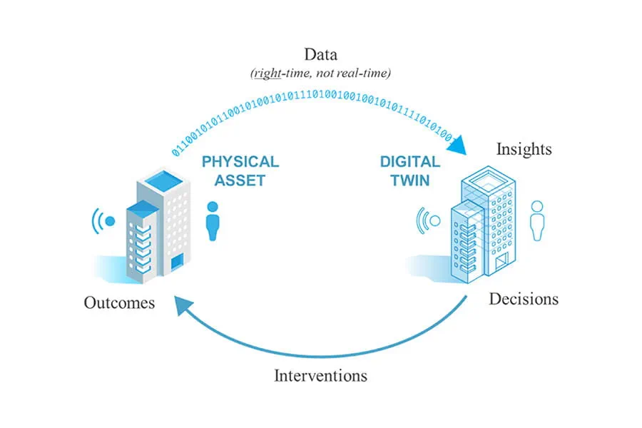 A graphic image of the digital twin process