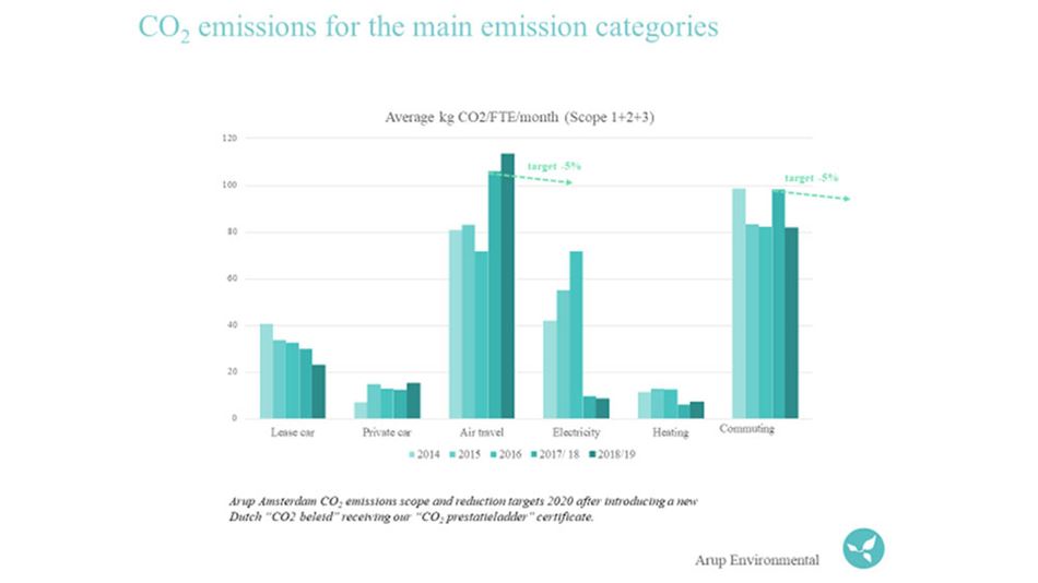 CO2 emissions chart