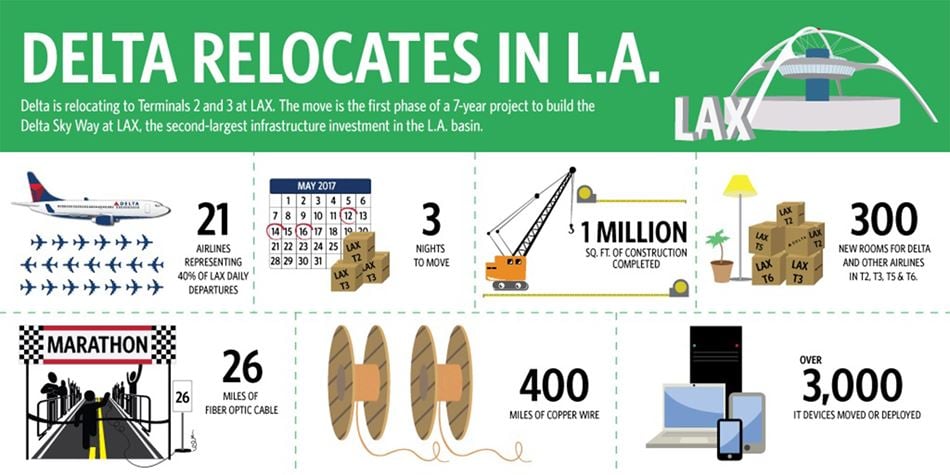Infographic on Delta LAX move