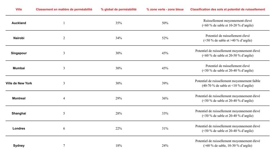 A table of information about global sponge cities. It contains percentages and rankings.