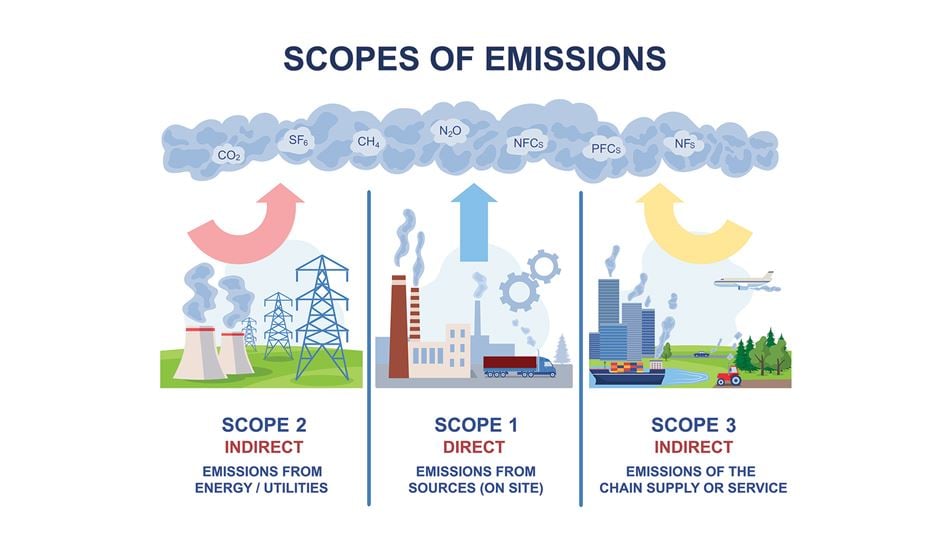Scope 1 2 and 3 emissions explainer illustration