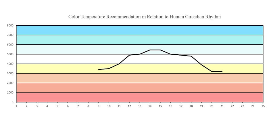 Color temperature graph