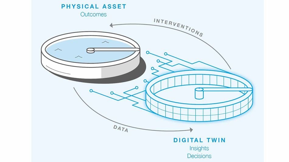 Digital twin water management and flooding