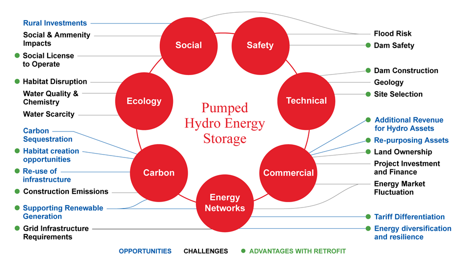 Pumped hydro opportunities and challenges graphic