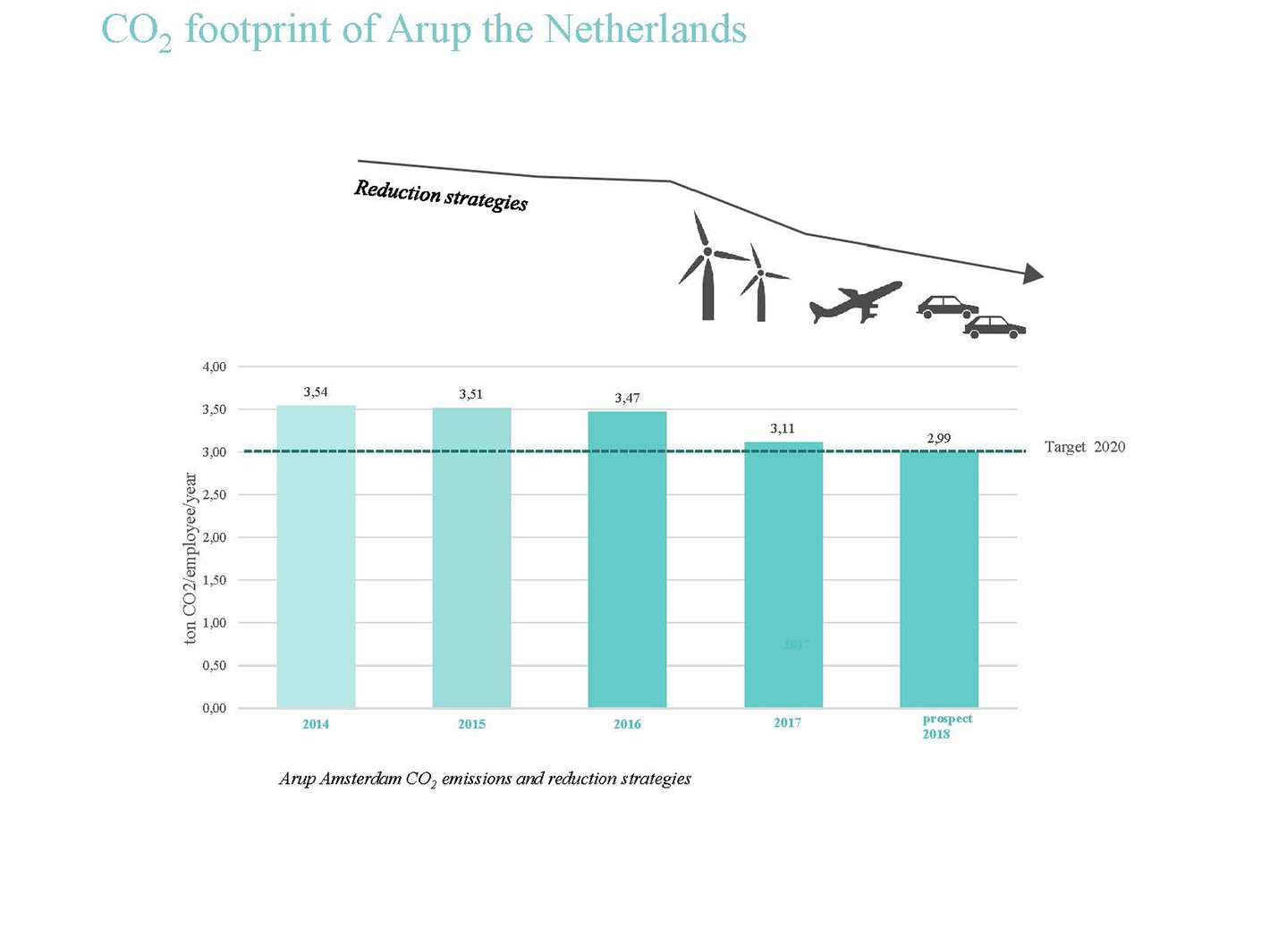 Arup Amsterdam CO2 emissions and reduction strategies