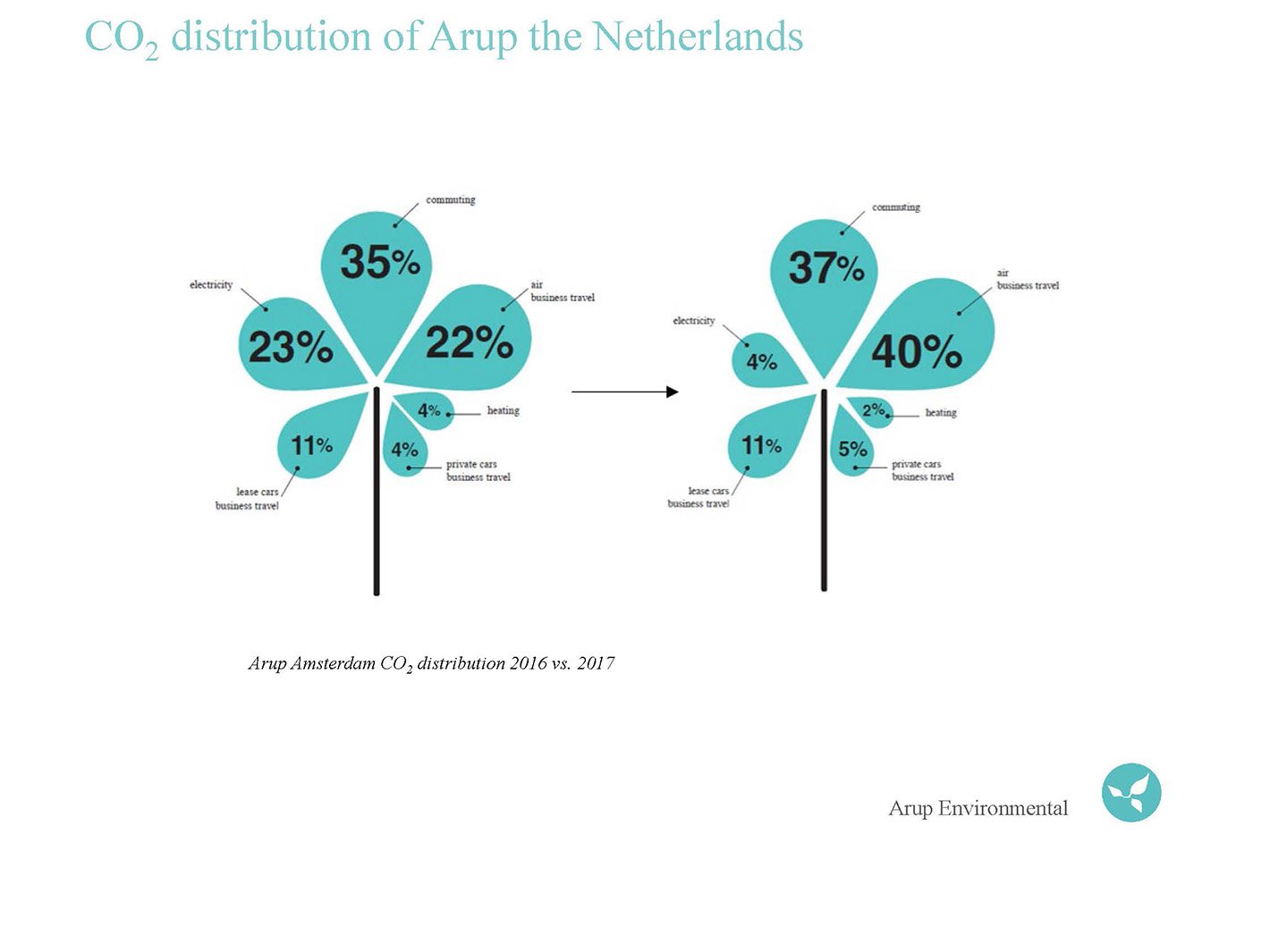 Arup Amsterdam CO2 distribution 2016 vs 2017