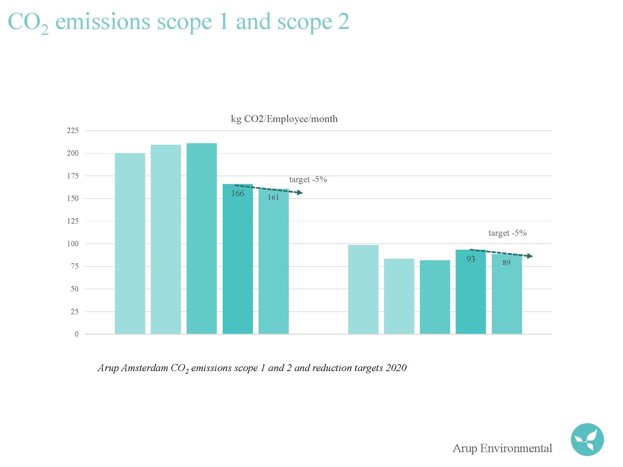 Arup Amsterdam CO2 emissions scope 1 and 2 and reduction targets 2020
