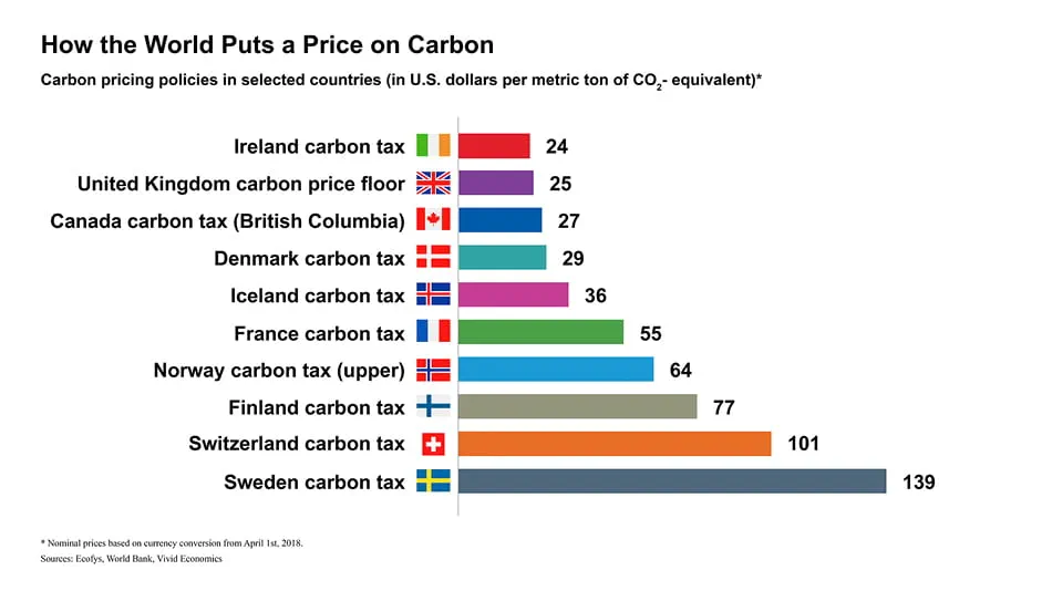 Bar chart showing world prices on carbon