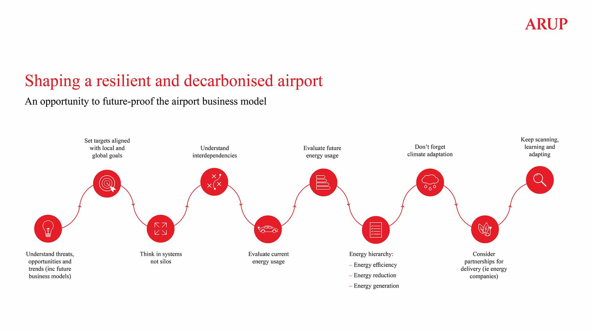 Decarbonised-airport-infographic