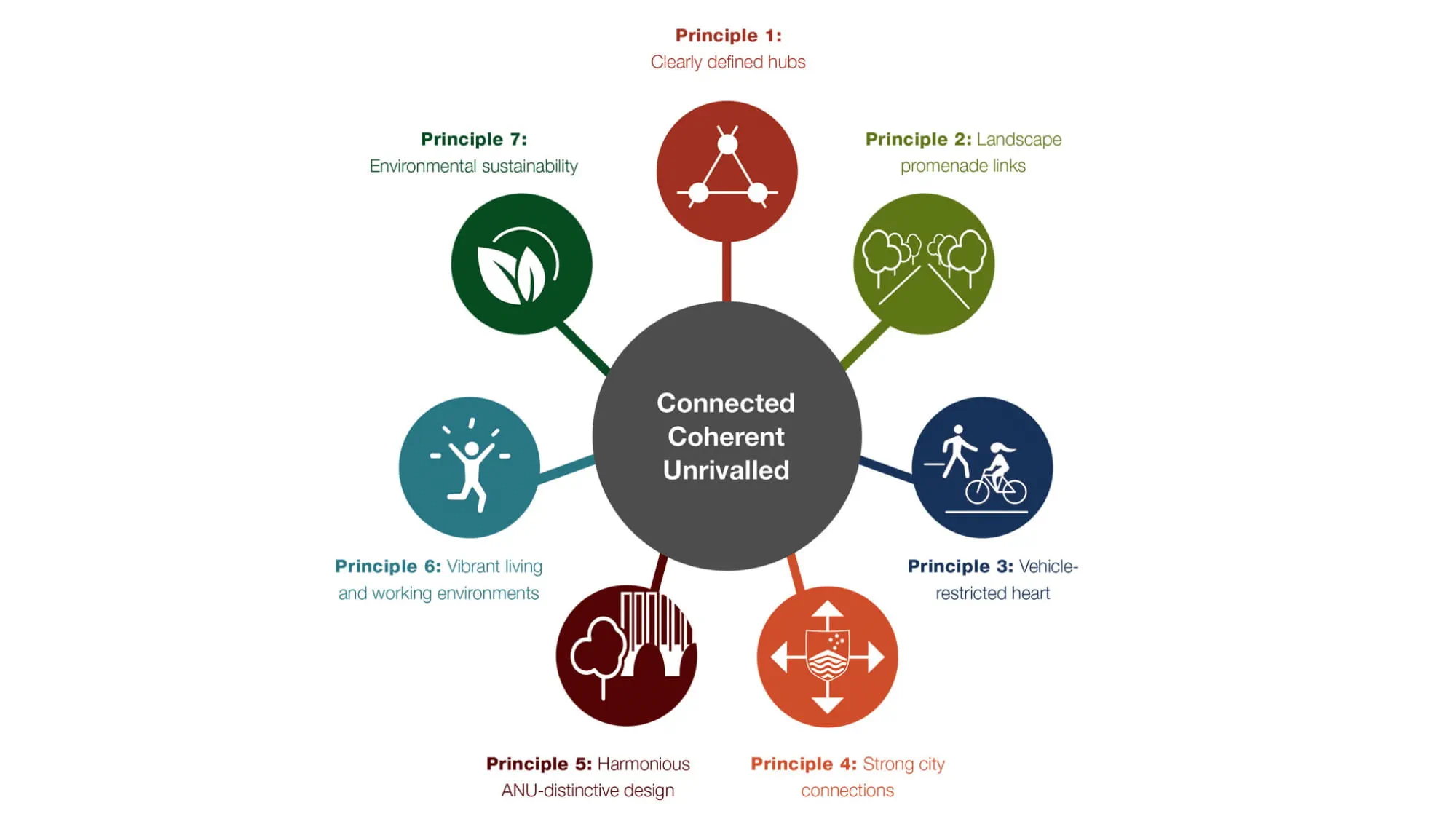 Design framework graphic based on 7 principles