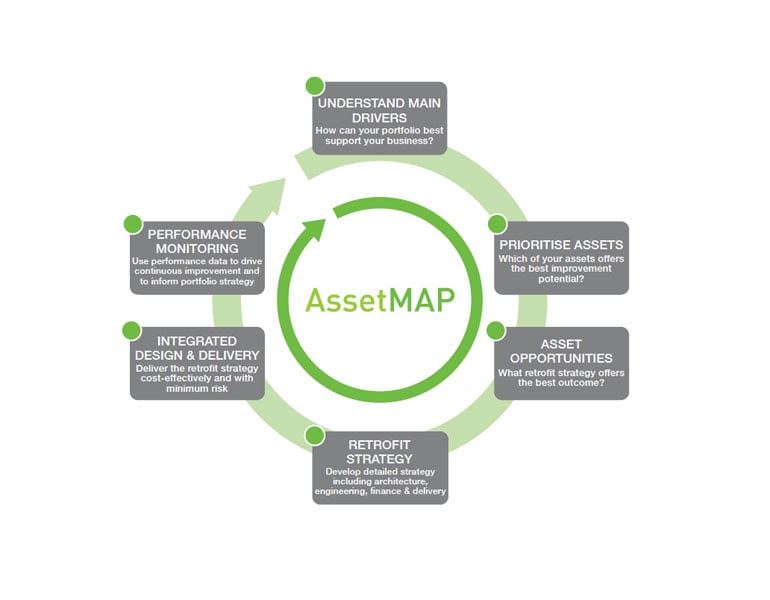 The AssetMAP process.