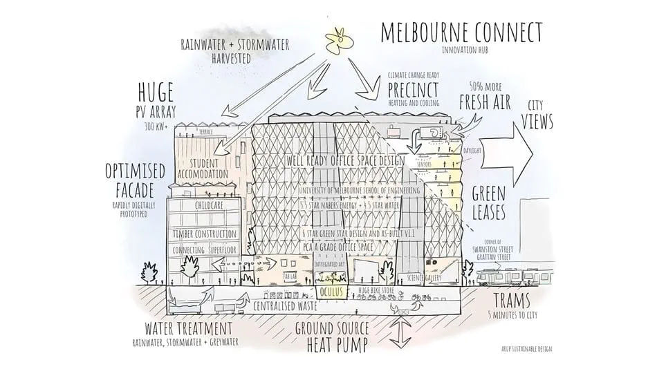 Sustainability strategy overview for Melbourne Connect precinct © Arup