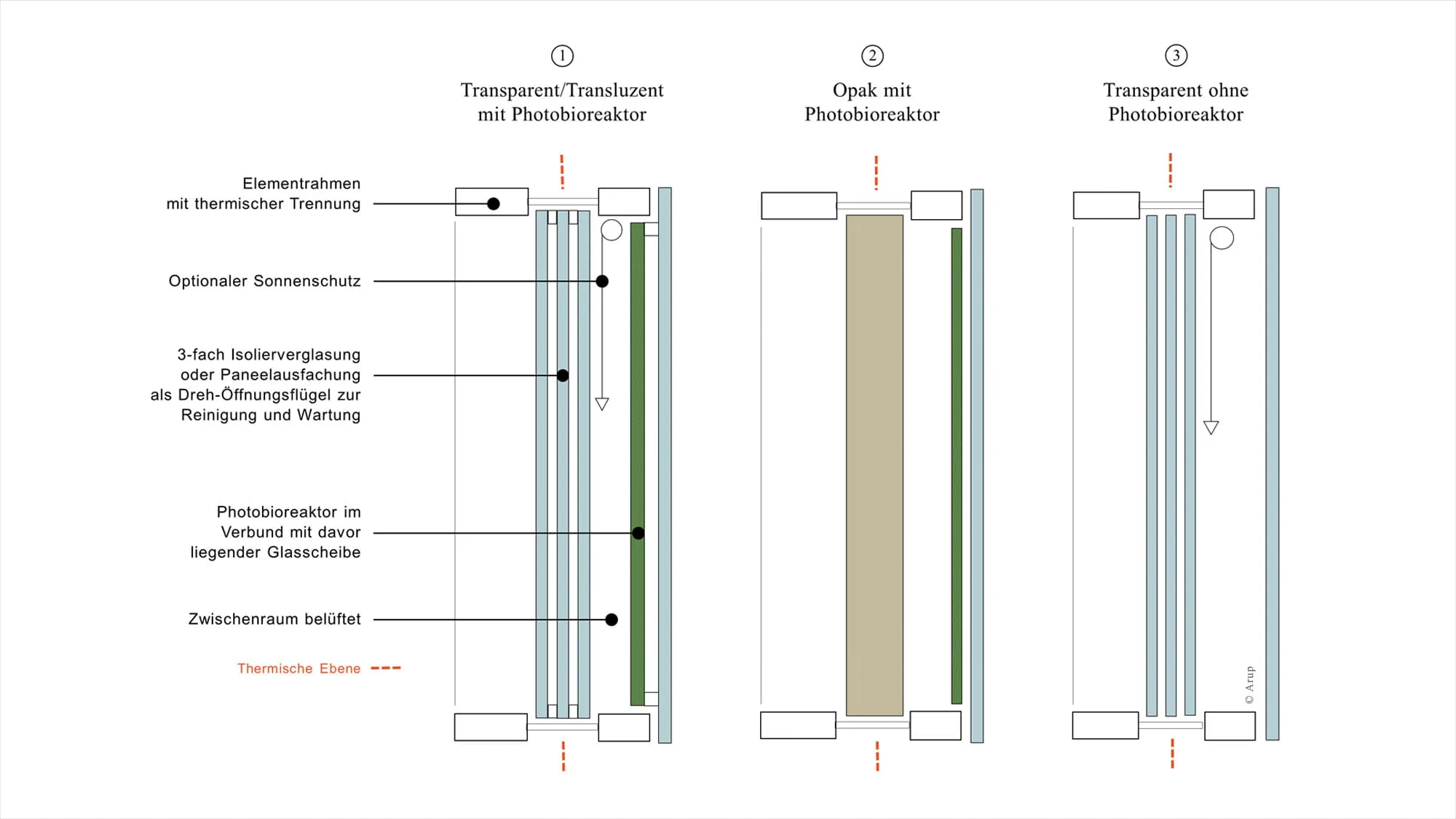 Schema des mehrschichtigen Aufbaus des Fassadenelementes als Fassaden-Baukastensystem mit integriertem Photobioreaktor