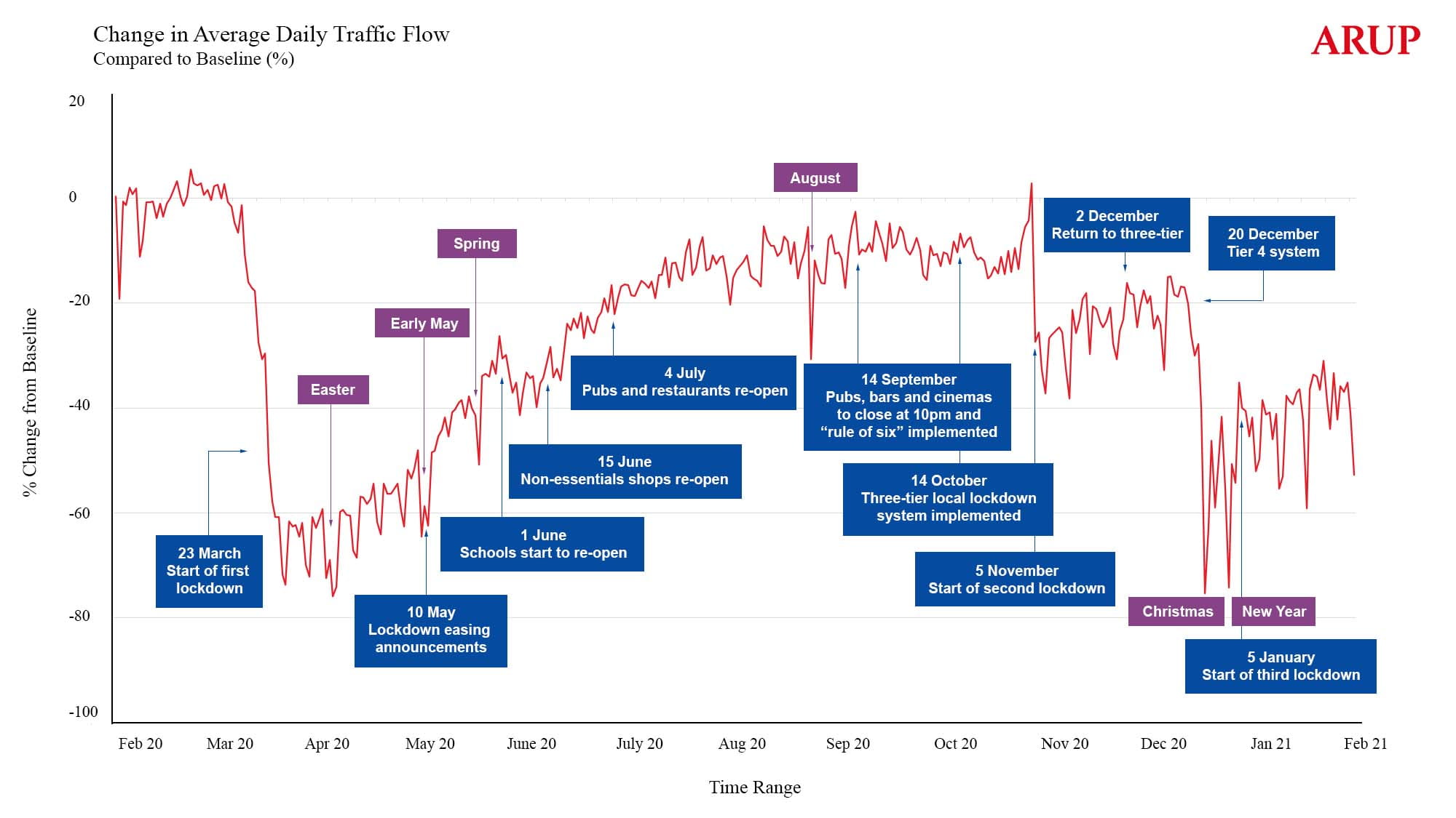 Change in average daily traffic flow