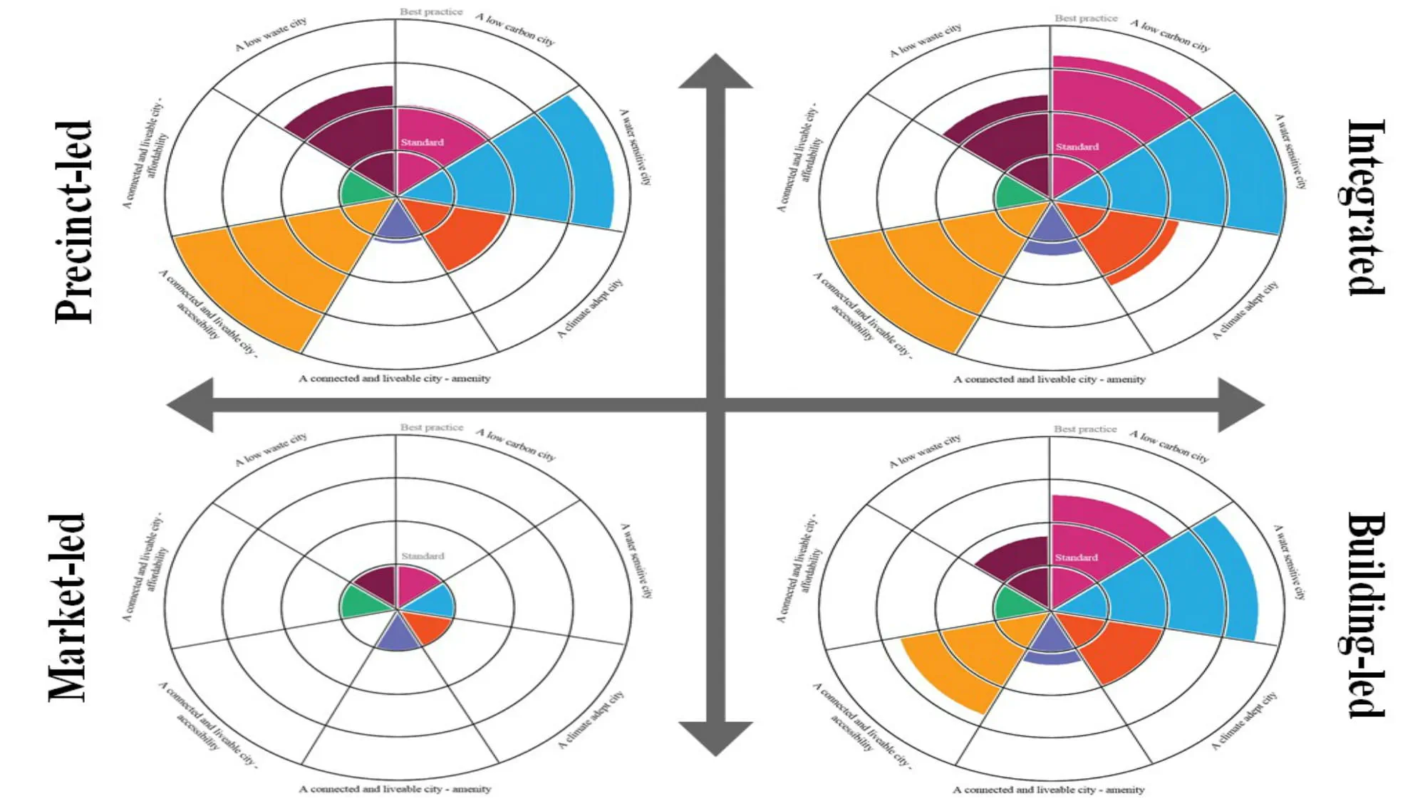 Diagrams showing how each of the four development options compared across seven sustainability goals