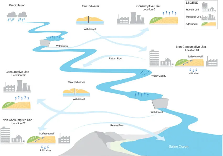 Arup developed a framework to demonstrate the varying impact of interventions at different points in the river basin water cycle.