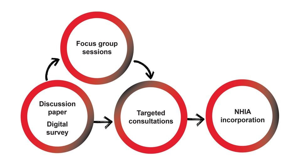 Infographic with four red circles showing processes