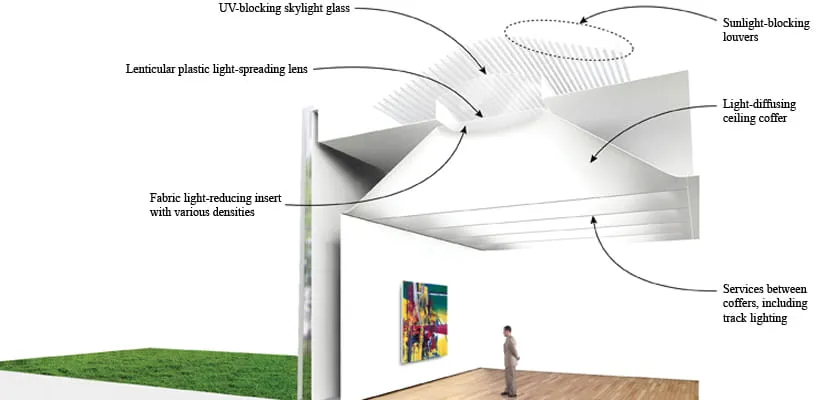 Daylighting control techniques employed at the North Carolina Museum of Art.