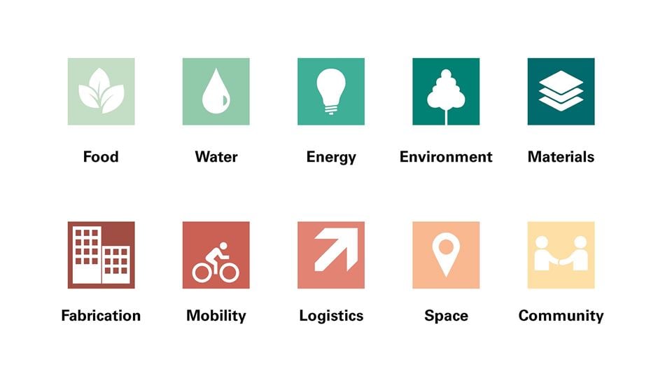 Themes explored within Arup's circular economy study of old oak common. These include food, water, energy, environment, materials, fabrications, mobility, logistics, space, community.