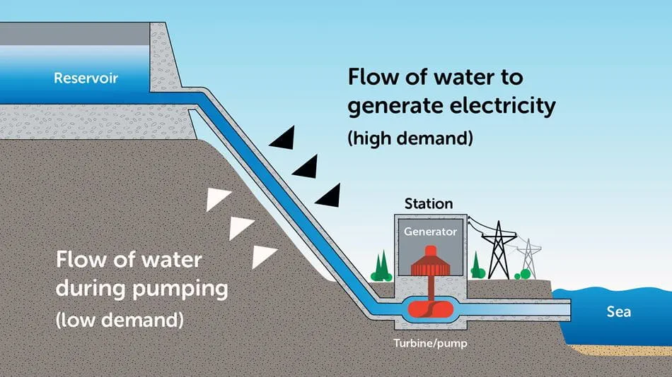 How pumped hydro works