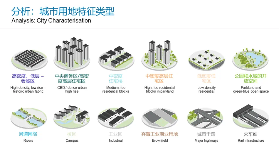 The 12 different land use typologies of Shanghai, from historic urban fabric to latest highway and railway infrastructure © 电竞竞猜外围 