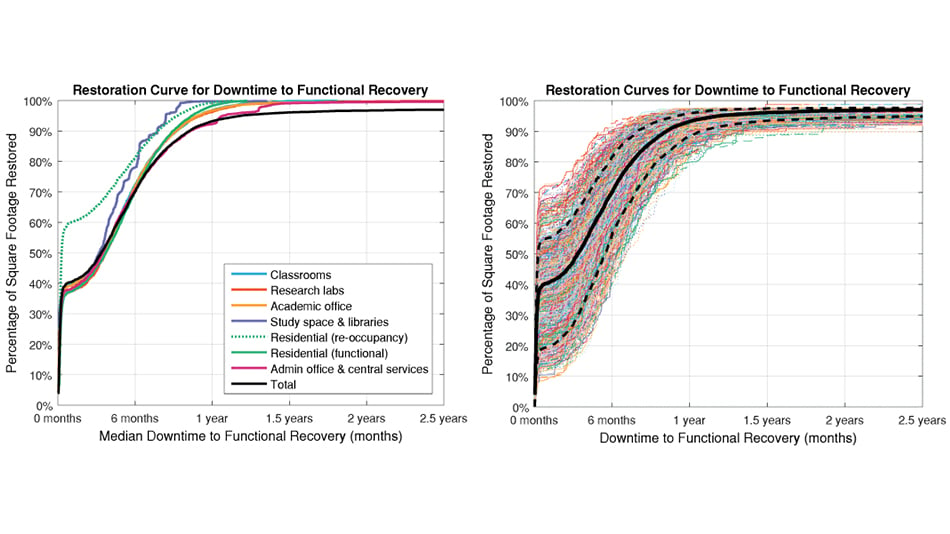 Restoration curves for downtime to recovery