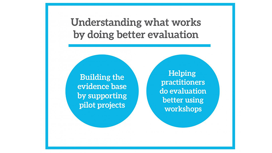 Understanding_what_works by doing better evaluation
