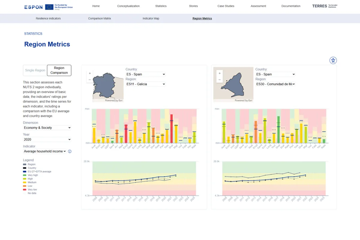 Region metrics graphs screenshot